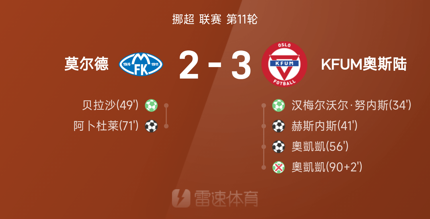 九游体育官网入口-挪超战报：奥凯凯破门+补时飞点，奥斯陆3-2客胜莫尔德