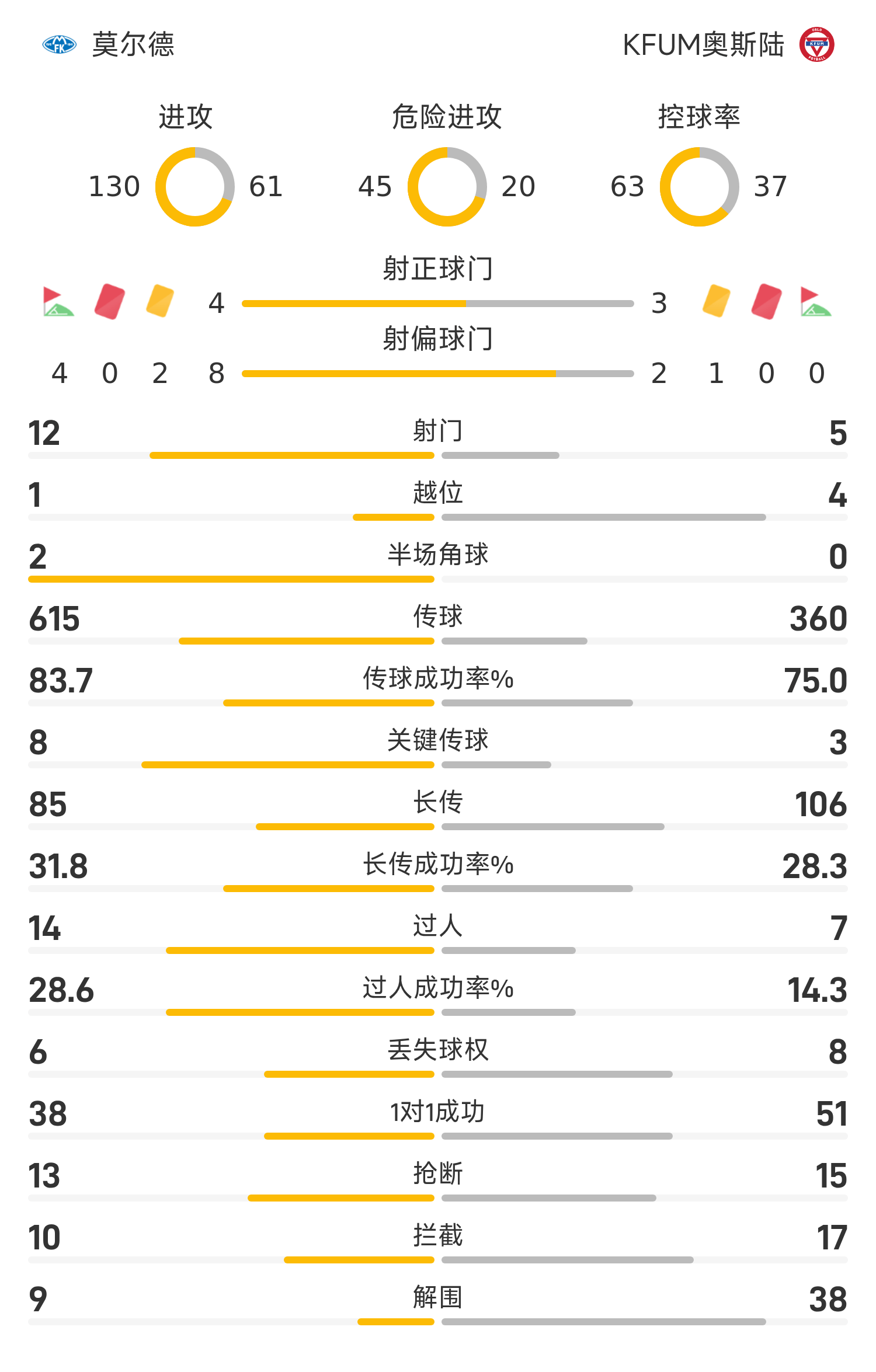九游体育官网入口-挪超战报：奥凯凯破门+补时飞点，奥斯陆3-2客胜莫尔德