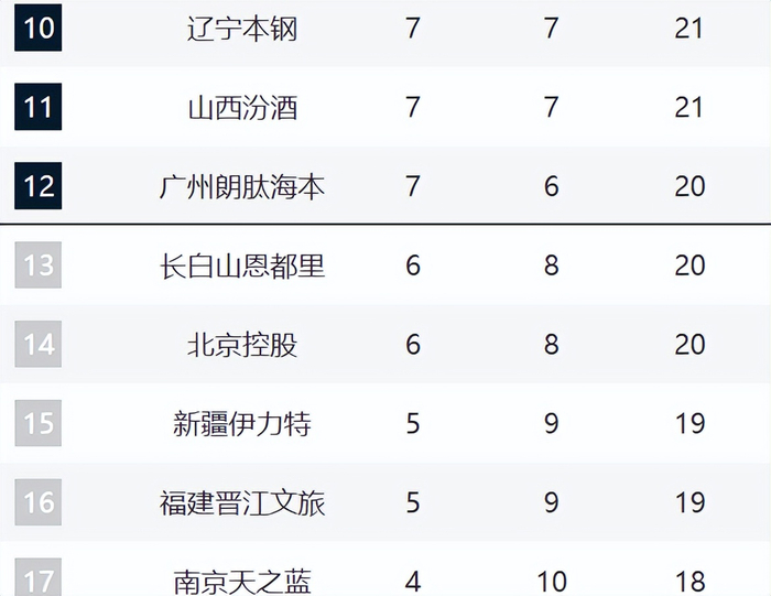 CBA最新排名!浙江山东强势崛起,山西辽宁持续下滑,同曦走远了|浙江队|新疆|南京同曦|山东队|潘江_新浪体育_新浪新闻