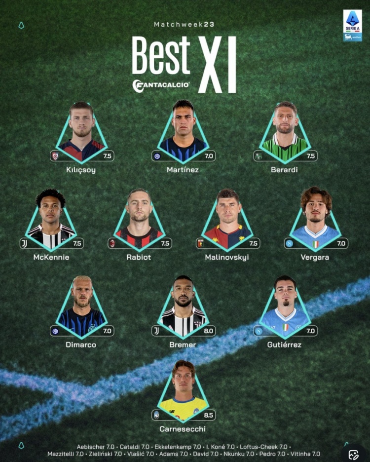 九游体育-意甲23轮最佳阵容：劳塔罗领衔锋线，拉比奥特坐镇中场