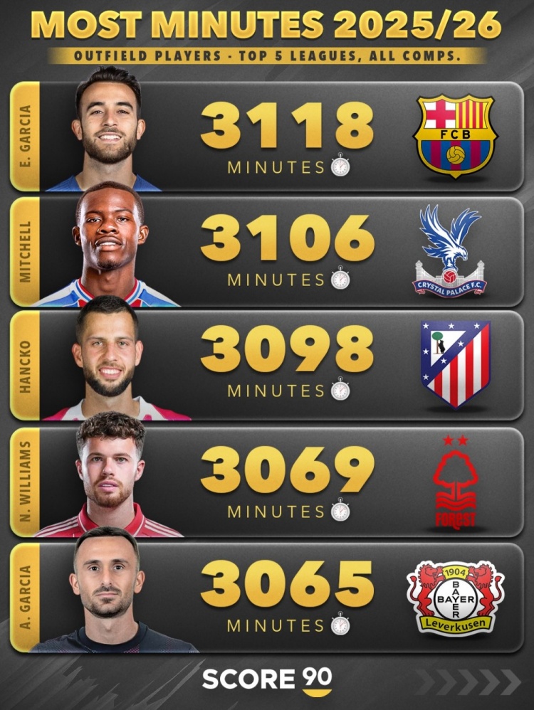 九游体育app-本赛季五大联赛非门将球员出场时间榜：范戴克3510分钟第三