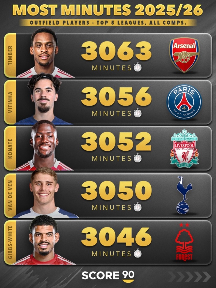 九游体育app-本赛季五大联赛非门将球员出场时间榜：范戴克3510分钟第三