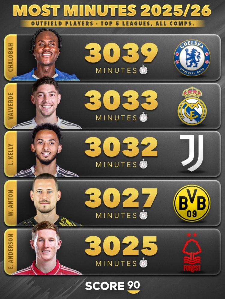 九游体育app-本赛季五大联赛非门将球员出场时间榜：范戴克3510分钟第三